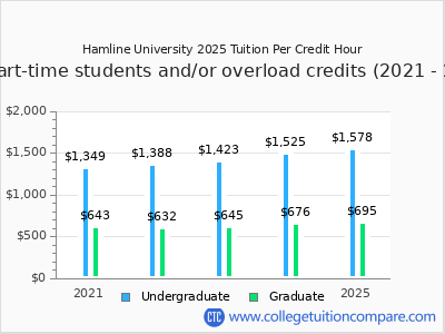 Hamline University 2025 cost per credit hour chart