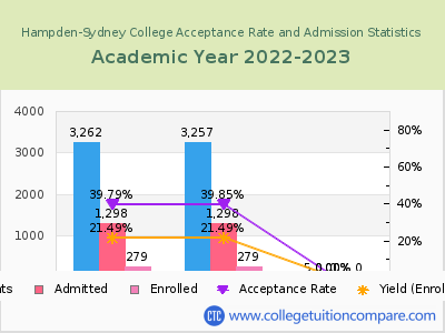 Hampden-Sydney College 2023 Acceptance Rate By Gender chart