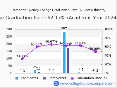 Hampden-Sydney College graduation rate by race