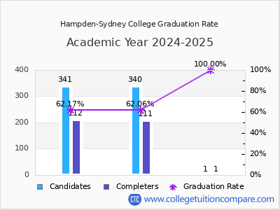 Hampden-Sydney College graduation rate by gender