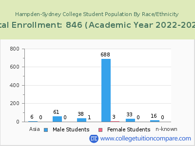 Hampden-Sydney College 2023 Student Population by Gender and Race chart