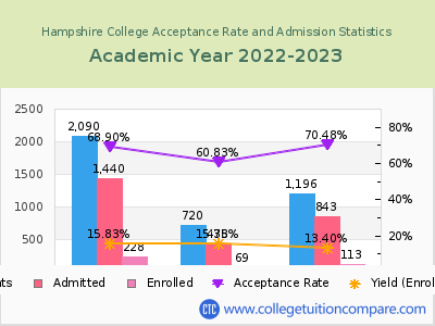 Hampshire College 2023 Acceptance Rate By Gender chart