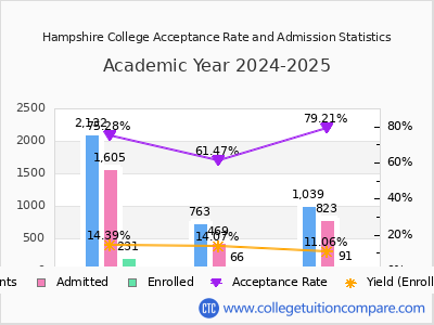 Hampshire College 2025 Acceptance Rate By Gender chart