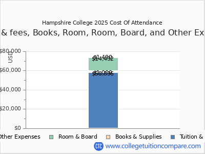 Hampshire College 2025 COA (cost of attendance) chart