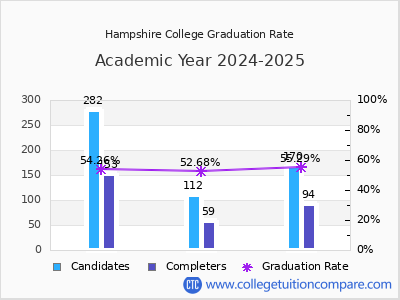 Hampshire College graduation rate by gender