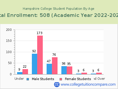 Hampshire College 2023 Student Population by Age chart