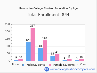 Hampshire College 2024 Student Population by Age chart