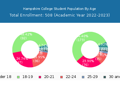 Hampshire College 2023 Student Population Age Diversity Pie chart