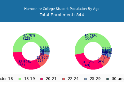 Hampshire College 2024 Student Population Age Diversity Pie chart