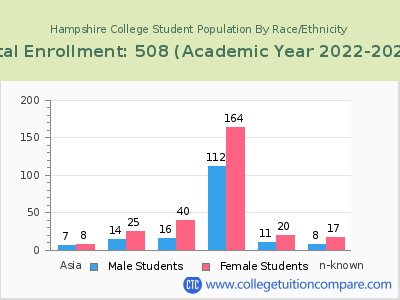 Hampshire College 2023 Student Population by Gender and Race chart