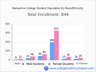 Hampshire College 2025 Student Population by Gender and Race chart