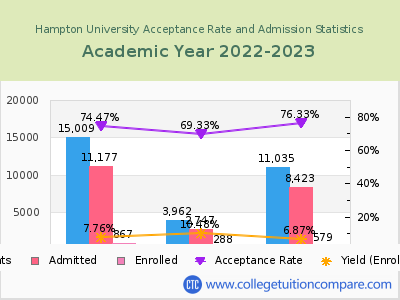 Hampton University 2023 Acceptance Rate By Gender chart