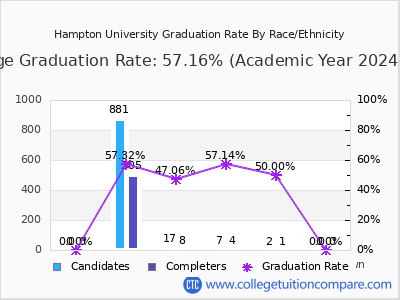 Hampton University graduation rate by race