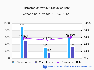 Hampton University graduation rate by gender
