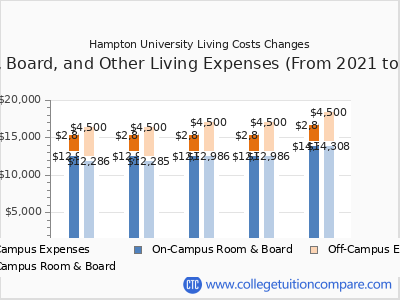 Hampton University 2025 room & board cost chart