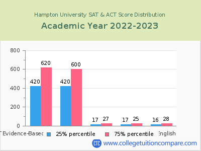 Hampton University 2023 SAT and ACT Score Chart