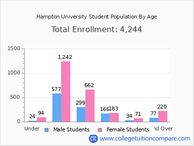 Hampton University 2024 Student Population by Age chart
