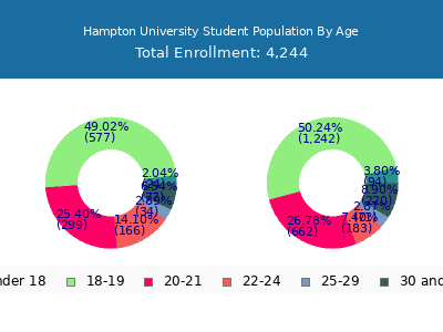 Hampton University 2024 Student Population Age Diversity Pie chart
