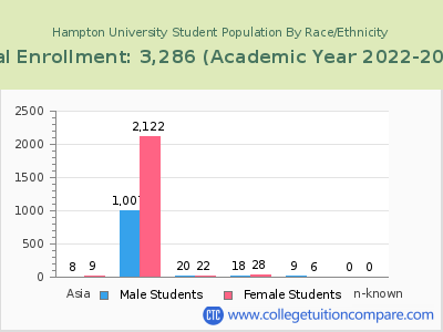Hampton University 2023 Student Population by Gender and Race chart