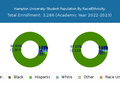 Hampton University 2023 Student Population by Gender and Race chart