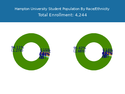 Hampton University 2025 Student Population by Gender and Race chart