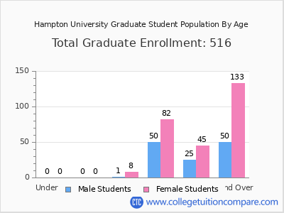 Hampton University 2024 Graduate Enrollment by Age chart