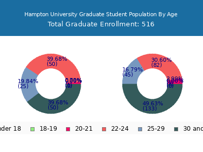 Hampton University 2024 Graduate Enrollment Age Diversity Pie chart