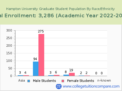 Hampton University 2023 Graduate Enrollment by Gender and Race chart
