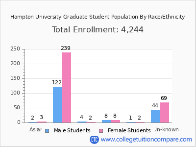 Hampton University 2025 Graduate Enrollment by Gender and Race chart