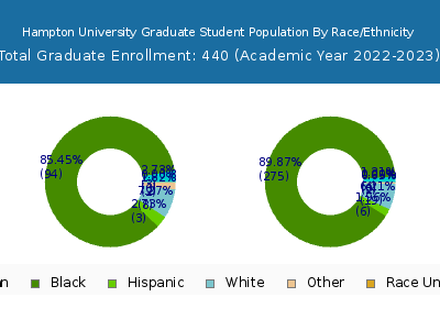Hampton University 2023 Graduate Enrollment by Gender and Race chart