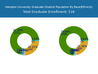 Hampton University 2025 Graduate Enrollment by Gender and Race chart