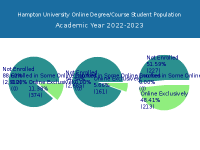 Hampton University 2023 Online Student Population chart