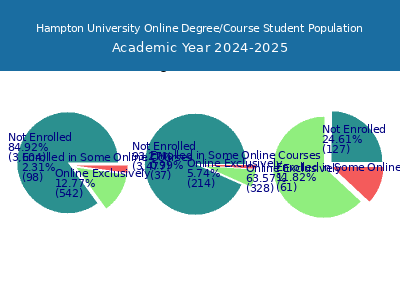 Hampton University 2025 Online Student Population chart
