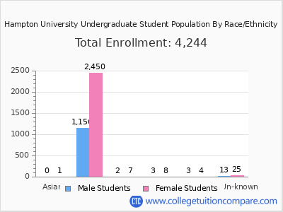 Hampton University 2025 Undergraduate Enrollment by Gender and Race chart