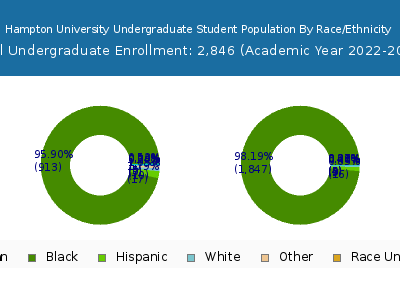 Hampton University 2023 Undergraduate Enrollment by Gender and Race chart