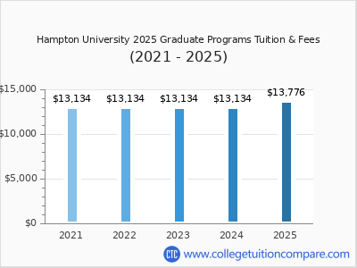Hampton University 2025 graduate tuition chart