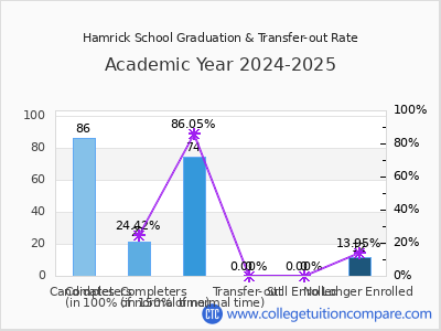 Hamrick School 2025 Graduation Rate chart