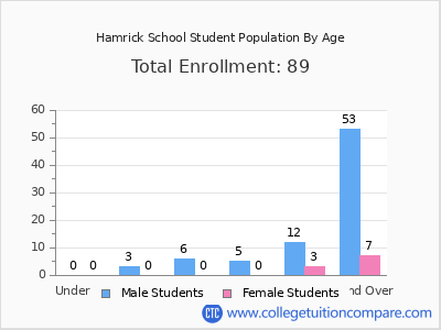 Hamrick School 2025 Student Population by Age chart