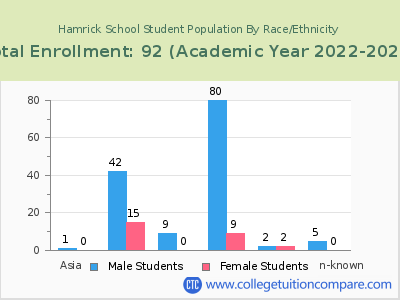 Hamrick School 2023 Student Population by Gender and Race chart