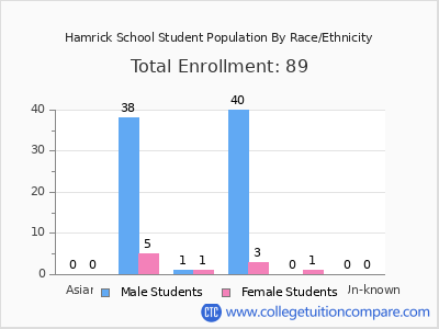 Hamrick School 2025 Student Population by Gender and Race chart