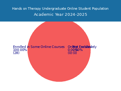 Hands on Therapy 2025 Online Student Population chart