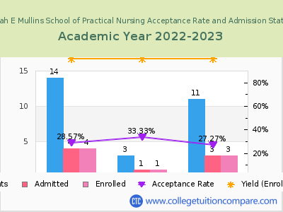 Hannah E Mullins School of Practical Nursing 2023 Acceptance Rate By Gender chart