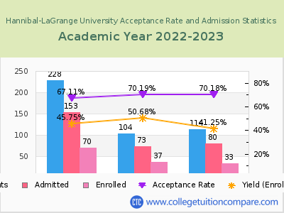 Hannibal-LaGrange University 2023 Acceptance Rate By Gender chart