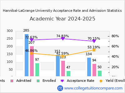 Hannibal-LaGrange University 2025 Acceptance Rate By Gender chart