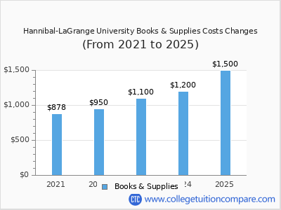 Hannibal-LaGrange University 2025 books & supplies cost chart