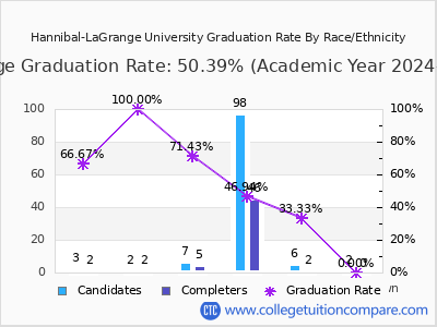 Hannibal-LaGrange University graduation rate by race