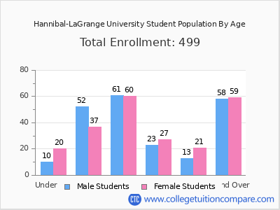 Hannibal-LaGrange University 2024 Student Population by Age chart