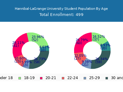 Hannibal-LaGrange University 2024 Student Population Age Diversity Pie chart