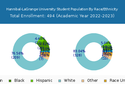 Hannibal-LaGrange University 2023 Student Population by Gender and Race chart