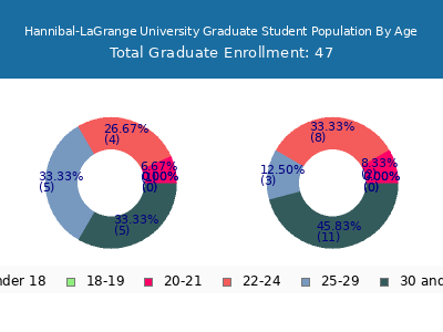 Hannibal-LaGrange University 2024 Graduate Enrollment Age Diversity Pie chart